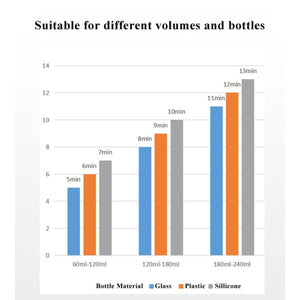 Toddly WarmNourish 9-in-1 portable baby bottle and food warmer with digital controls and sterilizer function