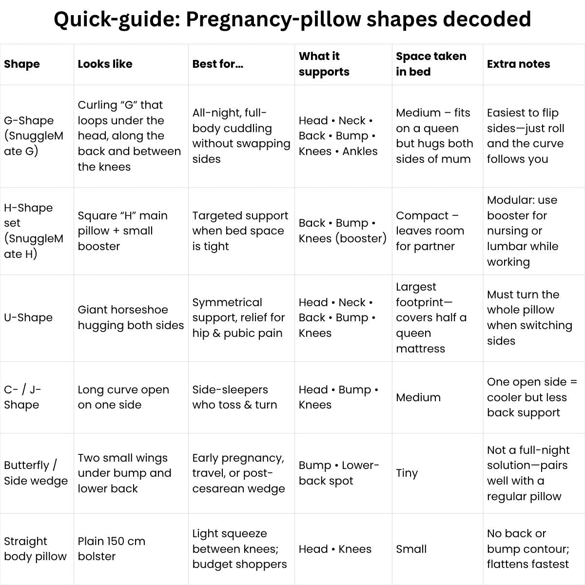 MaterniCareMaterniCare SnuggleMate Pregnancy, Maternity & Nursing Support PillowMaternity Pillow - Babies Mart Australia